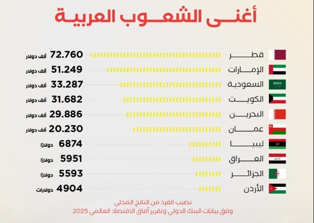 العراق في قائمة “الأغنى عربياً”.. لكن ثرواته بعيدة عن “واقع الناس”- عاجل » وكالة بغداد اليوم الاخبارية العراق في قائمة "الأغنى عربياً".. لكن ثرواته بعيدة عن "واقع الناس"- عاجل » وكالة بغداد اليوم الاخبارية