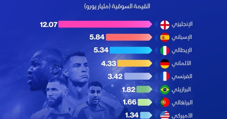 إنفوغراف: الدوري السعودي العاشر عالمياً في القيمة السوقية اقتصاد الشرق مع Bloomberg