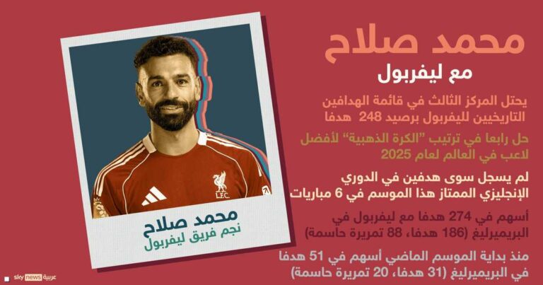 هذا الموسم.. ماذا يحدث مع محمد صلاح؟ هذا الموسم.. ماذا يحدث مع محمد صلاح؟