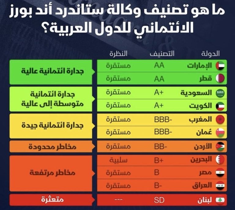 العراق في منطقة الخطر الائتماني.. تصنيف (B-) يرفع كلفة الاقتراض ويهدد المشاريع الكبرى » وكالة بغداد اليوم الاخبارية العراق في منطقة الخطر الائتماني.. تصنيف (B-) يرفع كلفة الاقتراض ويهدد المشاريع الكبرى » وكالة بغداد اليوم الاخبارية