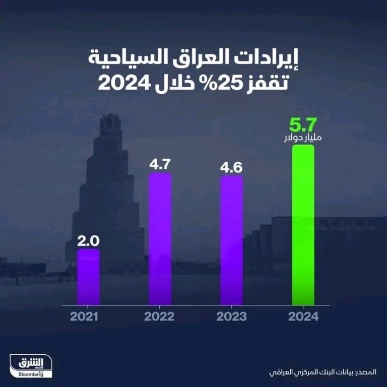 العراق ينهض بسياحته.. إيرادات تتجاوز 5.7 مليار دولار وتضعه بالمرتبة الـ7 عربيا » وكالة بغداد اليوم الاخبارية العراق ينهض بسياحته.. إيرادات تتجاوز 5.7 مليار دولار وتضعه بالمرتبة الـ7 عربيا » وكالة بغداد اليوم الاخبارية