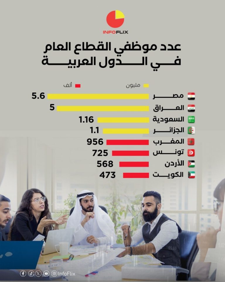 العراق يوظف أكثر من مصر والسعودية مجتمعين بعدد سكان يتجاوز 150 مليونا! » وكالة بغداد اليوم الاخبارية